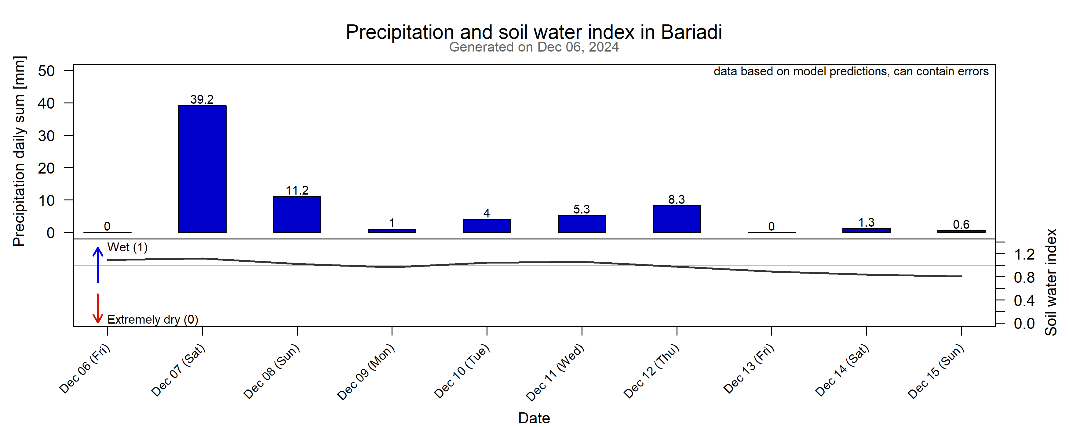 Tanzania Example Precipitation