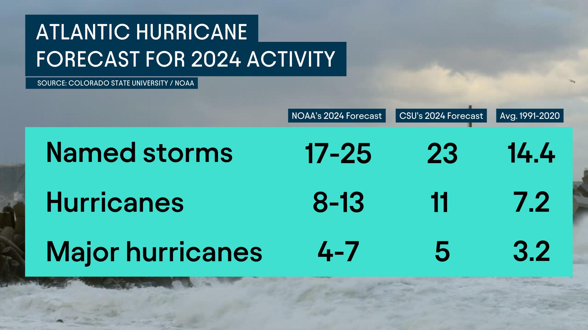 Latest Atlantic Hurricane Season Forecast for 2024