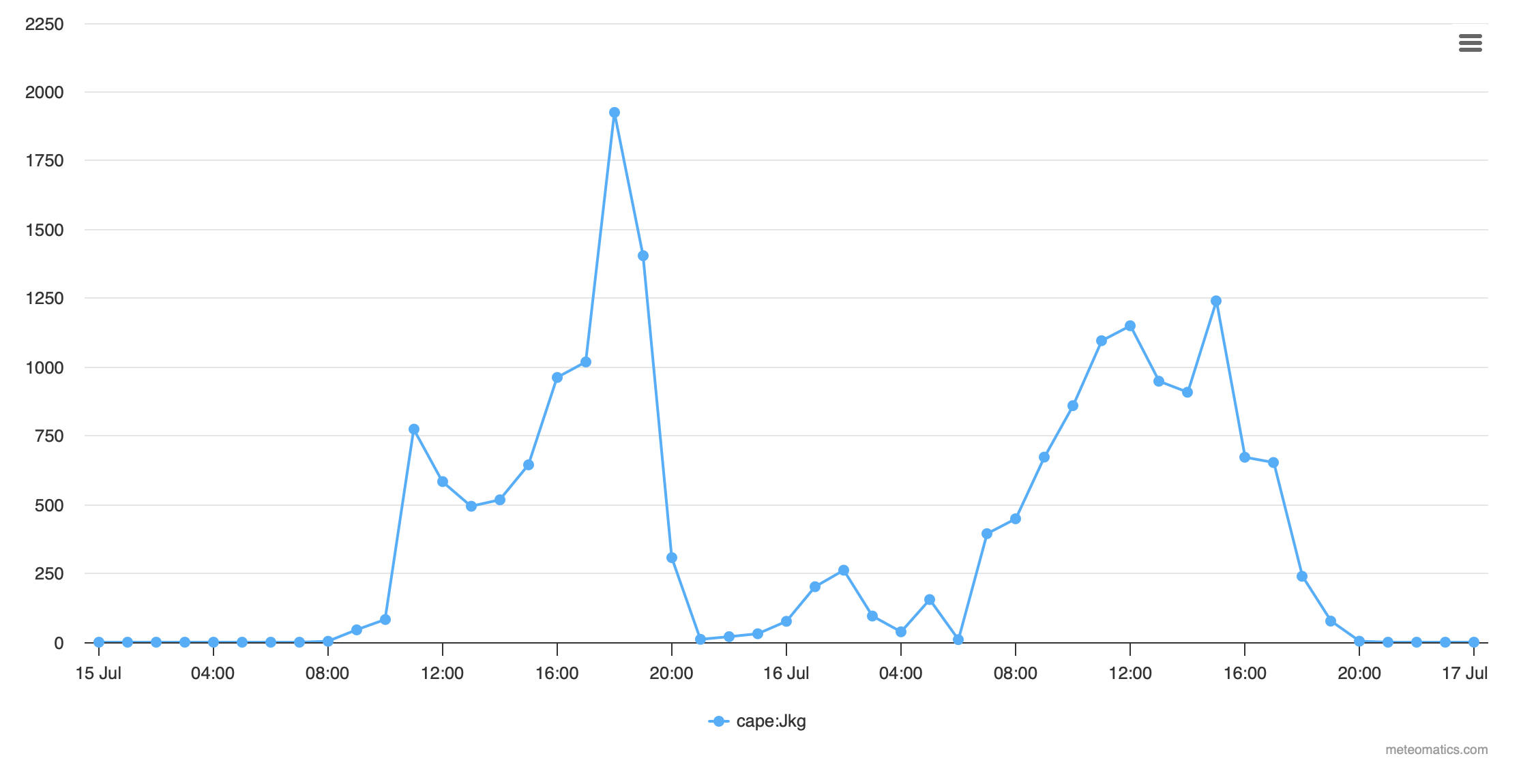 Cape timeseries