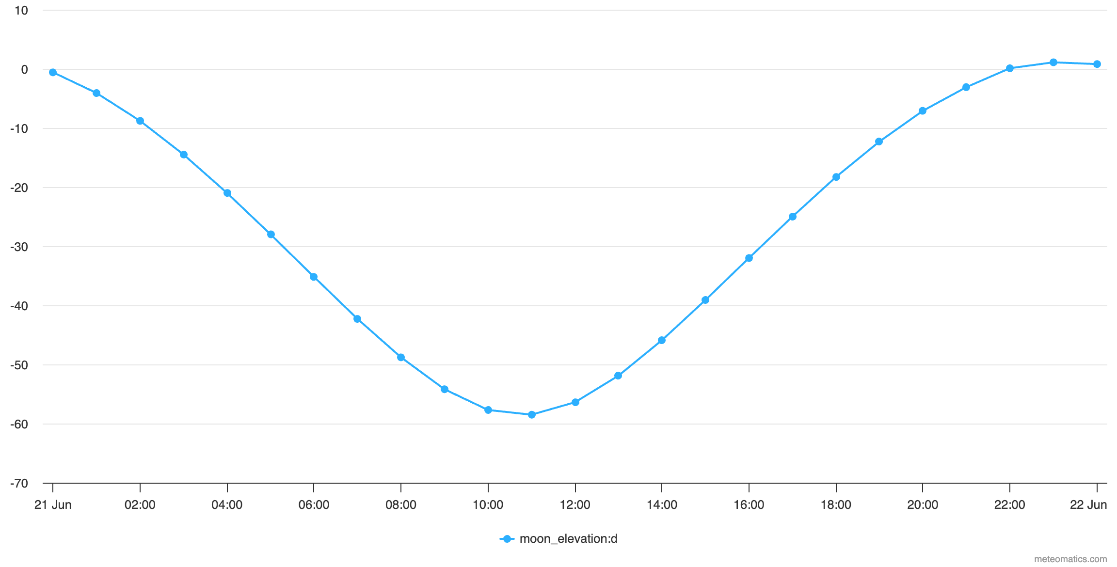 Moon elevation