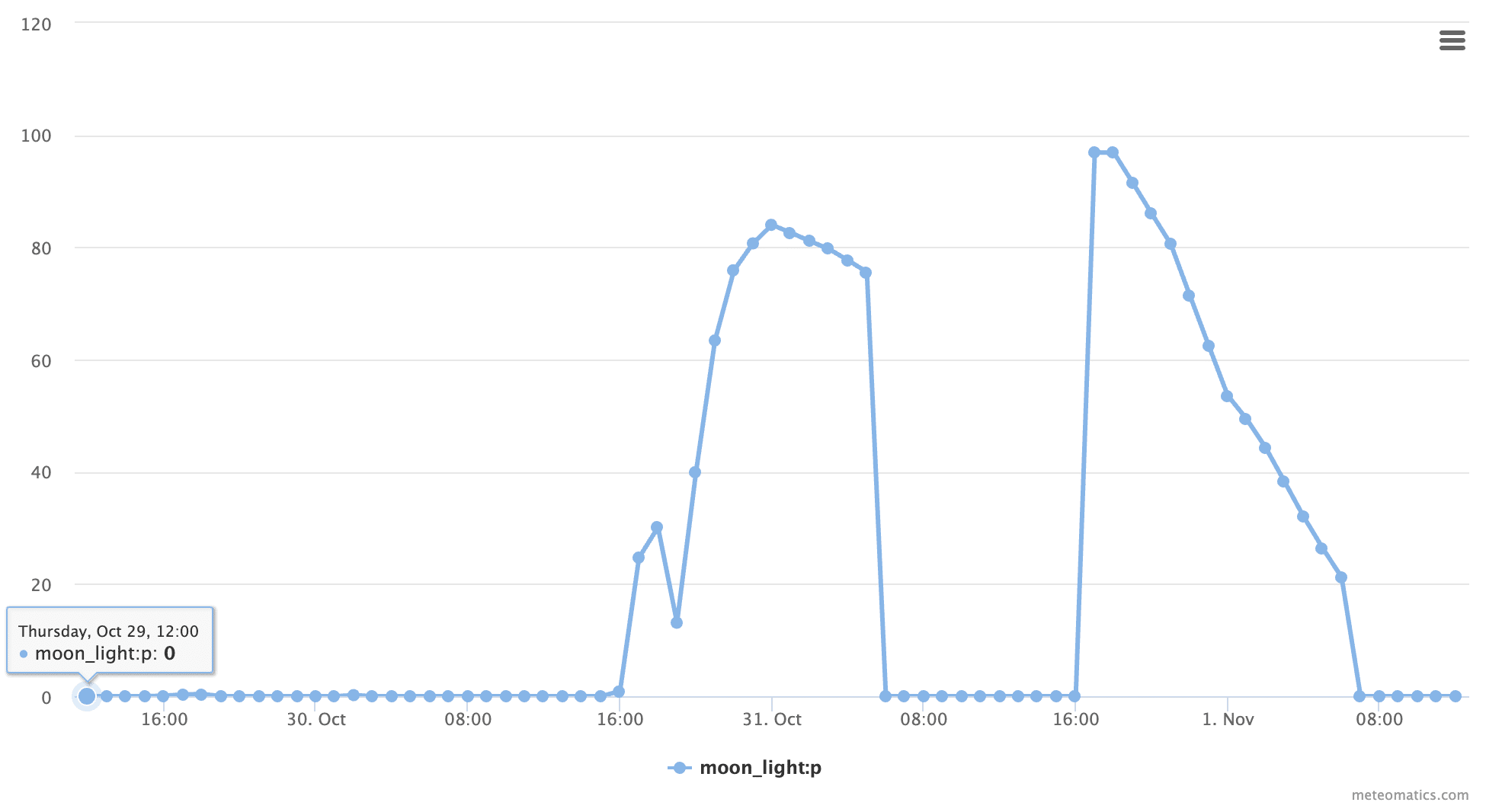 Moon moonlight timeseries