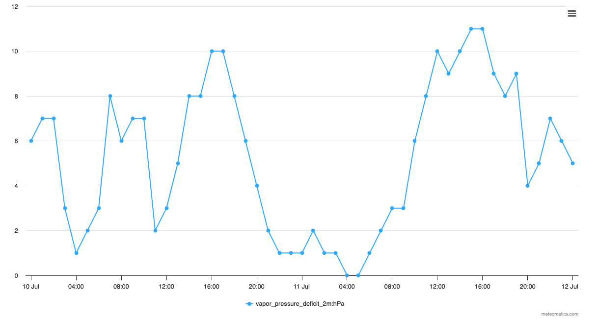 Vapor pressure deficit